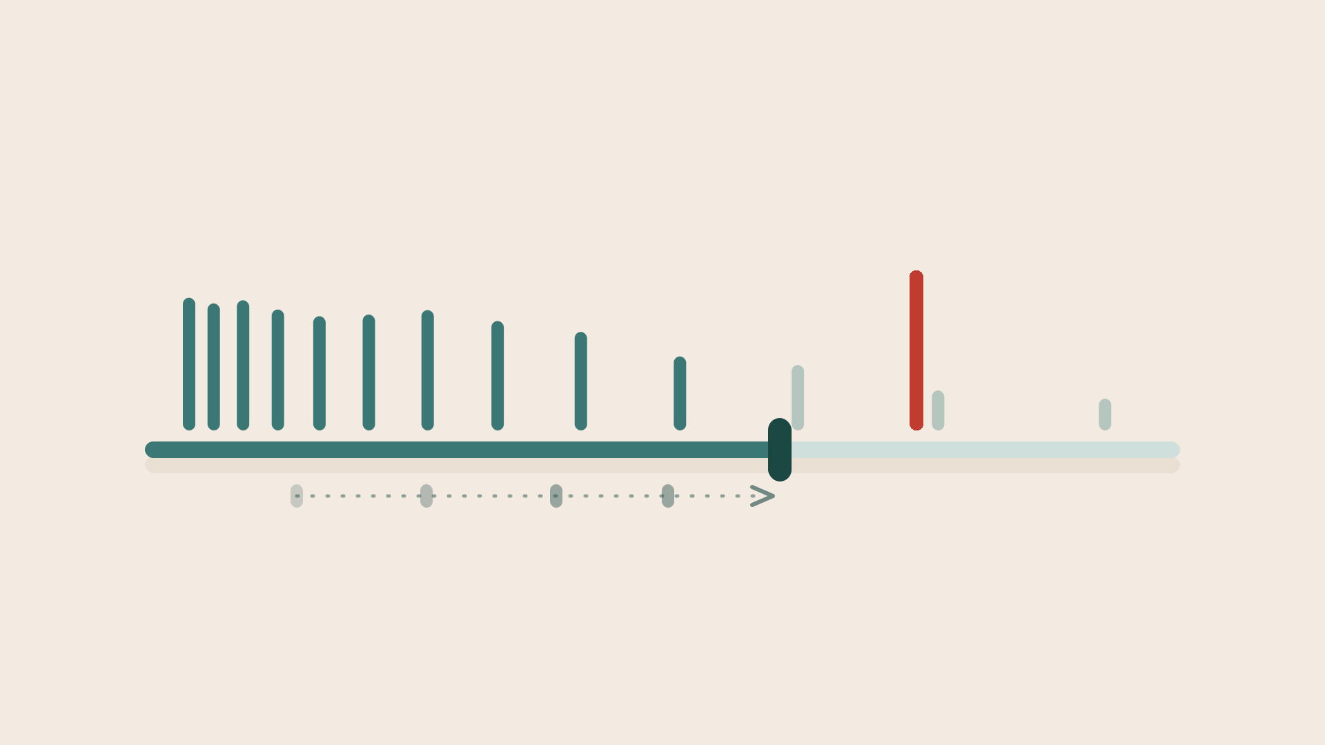 A long horizontal threshold slider. To the left of the handle, densely packed teal bars stand tall, everything the alert still catches. To the right the bars thin out and fade to grey, ignored. Beneath the track, a dotted trail of faded past handle positions runs left to right with an arrow, showing the threshold has only ever been loosened. Well past the handle stands a single tall red bar, uncaught.