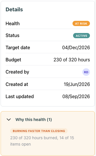 The Details panel of an initiative in SRP showing health At risk, a budget of 230 of 320 hours, and under Why this health the reason Burning faster than closing, 230 of 320 hours burned, 14 of 15 items open