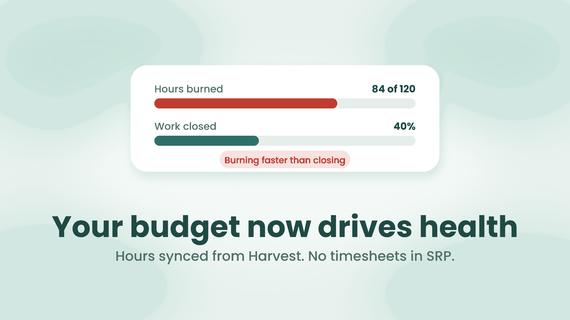 A white tile on a soft mint background with two bars, Hours burned at 84 of 120 in red and Work closed at 40 percent in teal, a chip reading Burning faster than closing, and the headline Your budget now drives health