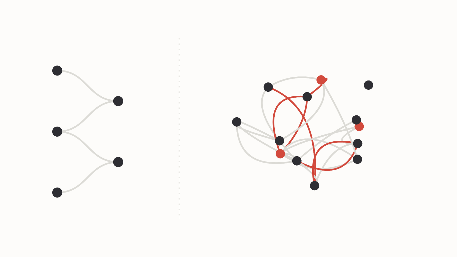 On the left, a few task nodes joined by tidy links; on the right, many nodes tangled into an unreadable knot of threads, some flagged red